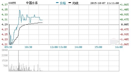 中國水務,曲線圖